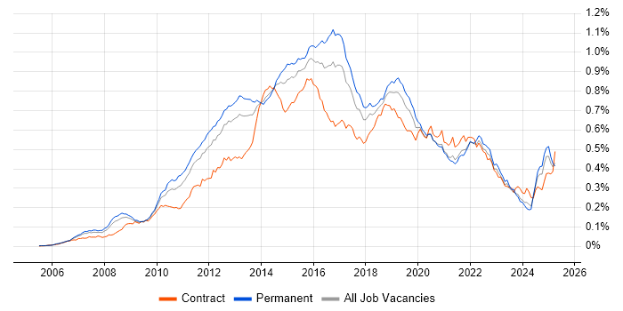 Job vacancy trend for ISTQB in England
