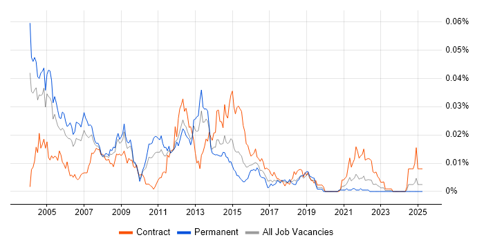 Job vacancy trend for ISUP in England Job vacancy trend for ISUP in England