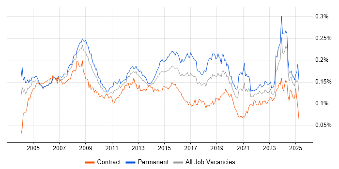 Job vacancy trend for IT Administrator in England Job vacancy trend for IT Administrator in England