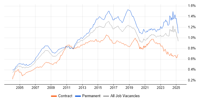 Job vacancy trend for IT Analyst in England Job vacancy trend for IT Analyst in England