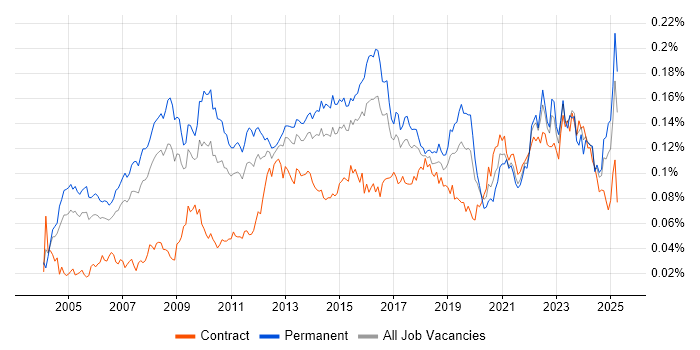 Job vacancy trend for IT Architect in England Job vacancy trend for IT Architect in England