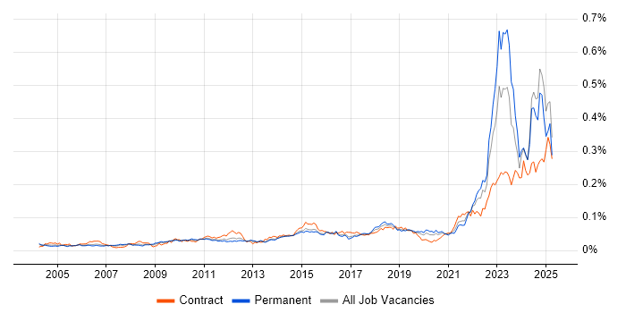 Job vacancy trend for IT Asset Management in England Job vacancy trend for IT Asset Management in England
