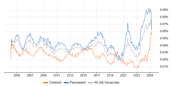 Job vacancy trend for IT Assistant in England