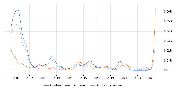 Job vacancy trend for IT Audit Consultant in England