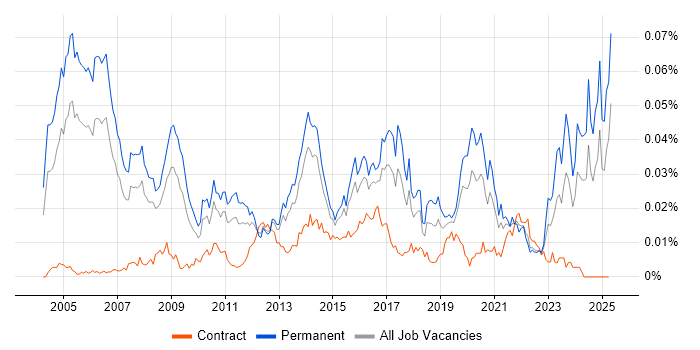 Job vacancy trend for IT Audit Manager in England Job vacancy trend for IT Audit Manager in England