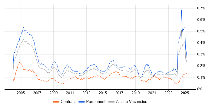 Job vacancy trend for IT Audit in England