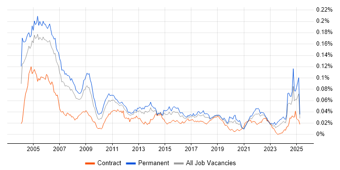 Job vacancy trend for IT Auditor in England Job vacancy trend for IT Auditor in England