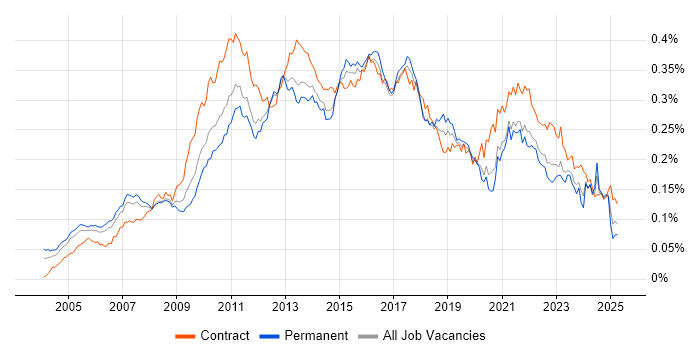 Job vacancy trend for IT Business Analyst in England Job vacancy trend for IT Business Analyst in England
