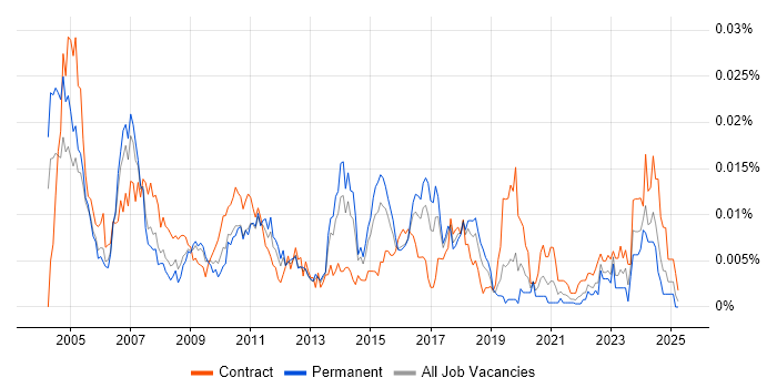 Job vacancy trend for IT Buyer in England Job vacancy trend for IT Buyer in England