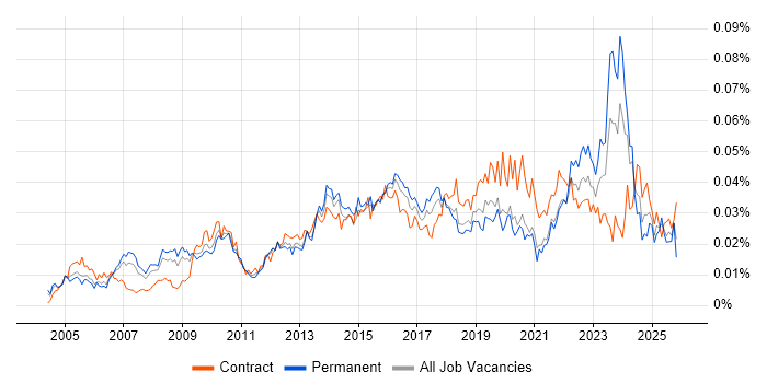 IT Change Manager job vacancy trend in England