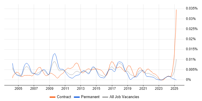 Job vacancy trend for IT Communications Manager in England Job vacancy trend for IT Communications Manager in England