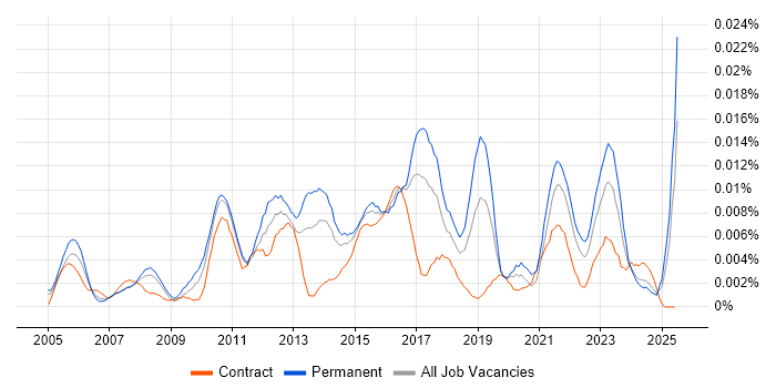 Job vacancy trend for IT Compliance Analyst in England Job vacancy trend for IT Compliance Analyst in England