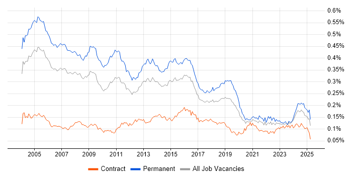 Job vacancy trend for IT Consultant in England Job vacancy trend for IT Consultant in England
