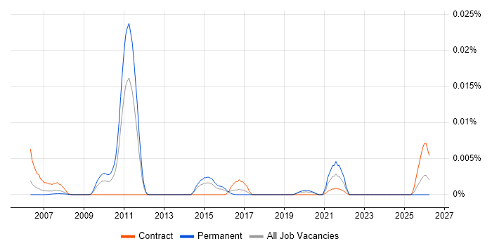 IT Cost Transparency job vacancy trend in England