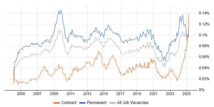 Job vacancy trend for IT Director in England Job vacancy trend for IT Director in England