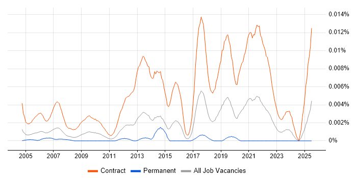 Job vacancy trend for IT Floorwalker in England Job vacancy trend for IT Floorwalker in England