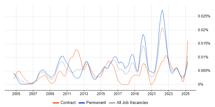 Job vacancy trend for IT Governance Analyst in England Job vacancy trend for IT Governance Analyst in England
