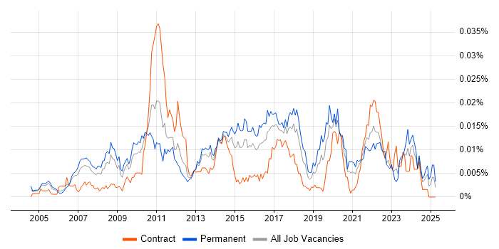 Job vacancy trend for IT Governance Manager in England Job vacancy trend for IT Governance Manager in England