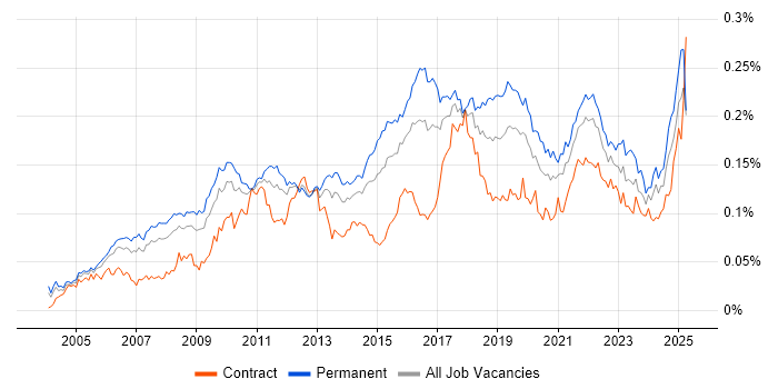 Job vacancy trend for IT Governance in England