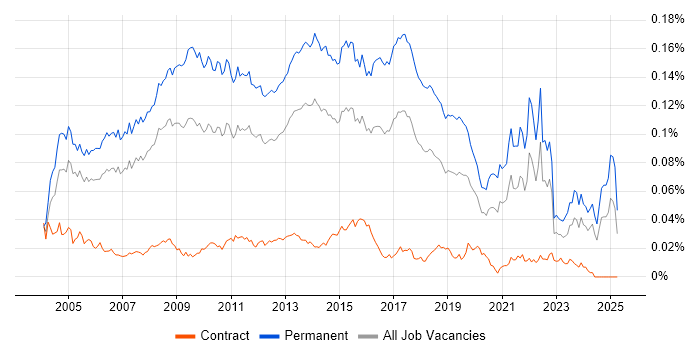 Job vacancy trend for IT Graduate in England Job vacancy trend for IT Graduate in England