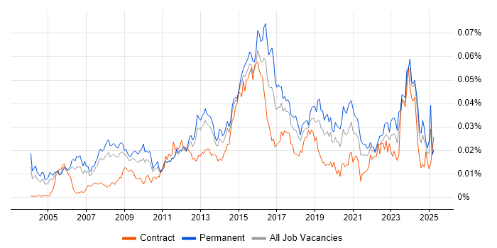 Job vacancy trend for IT Infrastructure Analyst in England Job vacancy trend for IT Infrastructure Analyst in England