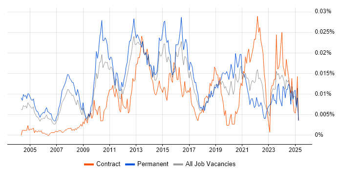 Job vacancy trend for IT Infrastructure Architect in England Job vacancy trend for IT Infrastructure Architect in England