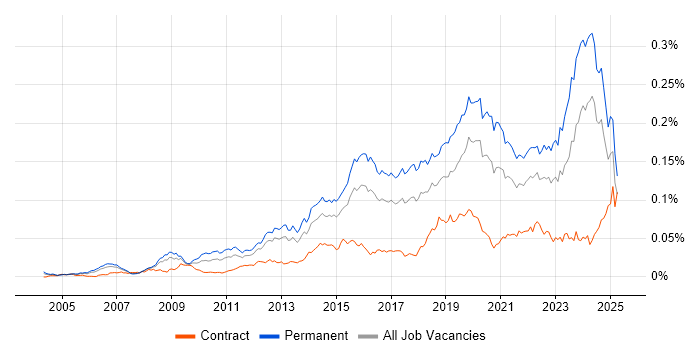 Job vacancy trend for IT Infrastructure Engineer in England Job vacancy trend for IT Infrastructure Engineer in England