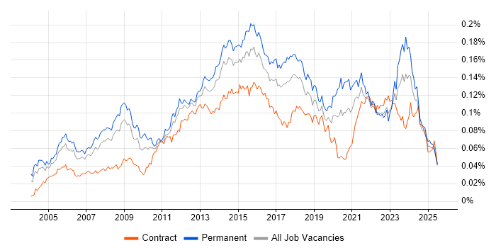 Job vacancy trend for IT Infrastructure Manager in England Job vacancy trend for IT Infrastructure Manager in England