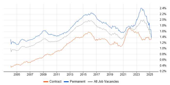 Job vacancy trend for IT Manager in England Job vacancy trend for IT Manager in England