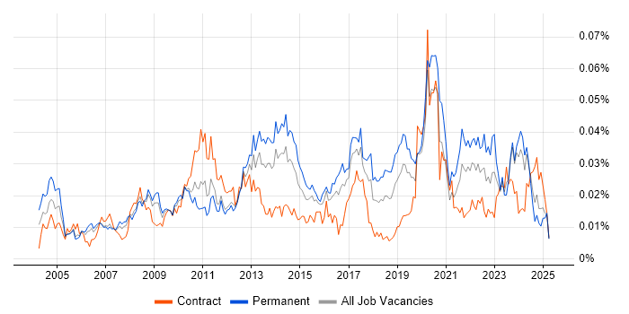 Job vacancy trend for IT Operations Analyst in England Job vacancy trend for IT Operations Analyst in England