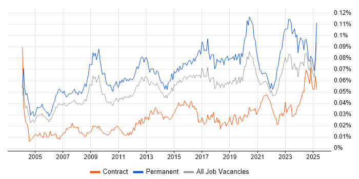 Job vacancy trend for IT Operations Manager in England Job vacancy trend for IT Operations Manager in England