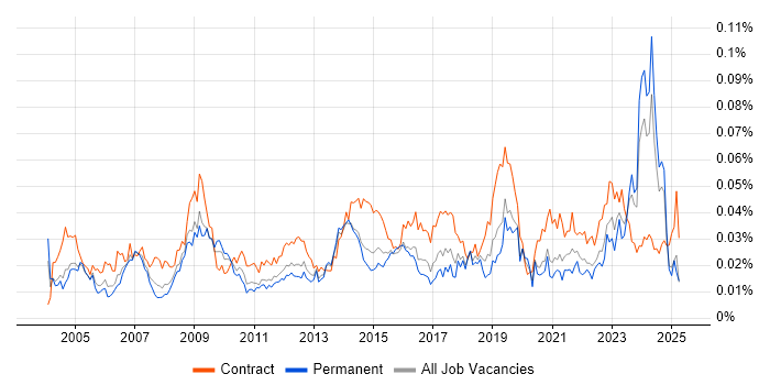 Job vacancy trend for IT Procurement Manager in England Job vacancy trend for IT Procurement Manager in England