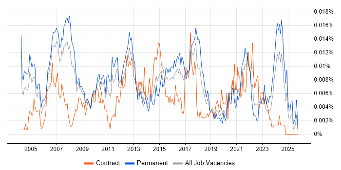 IT Project Leader job vacancy trend in England
