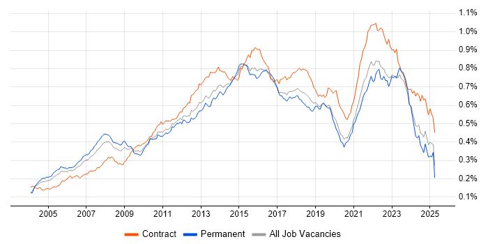 Job vacancy trend for IT Project Manager in England Job vacancy trend for IT Project Manager in England