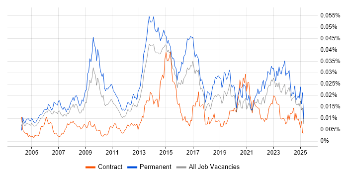 Job vacancy trend for IT Relationships Manager in England