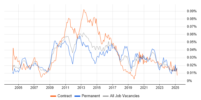 Job vacancy trend for IT Risk Analyst in England