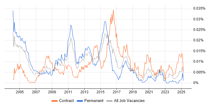 Job vacancy trend for IT Risk Consultant in England
