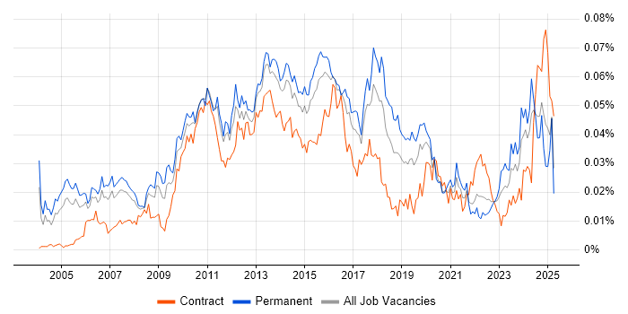 Job vacancy trend for IT Risk Manager in England
