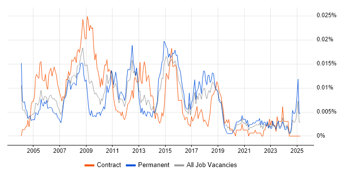 Job vacancy trend for IT Security Administrator in England Job vacancy trend for IT Security Administrator in England