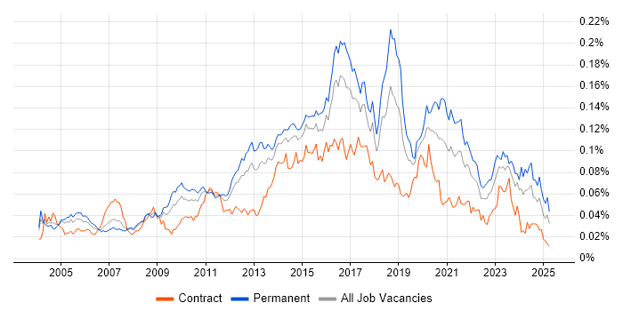 Job vacancy trend for IT Security Analyst in England