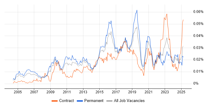Job vacancy trend for IT Security Architect in England