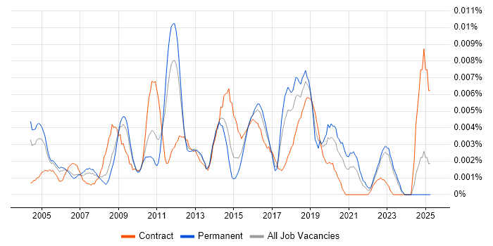Job vacancy trend for IT Security Auditor in England