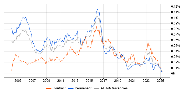 Job vacancy trend for IT Security Consultant in England Job vacancy trend for IT Security Consultant in England