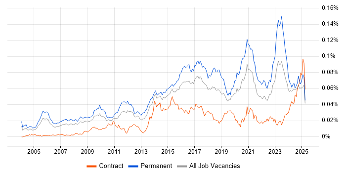 Job vacancy trend for IT Security Engineer in England