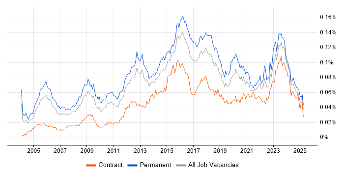 Job vacancy trend for IT Security Manager in England Job vacancy trend for IT Security Manager in England