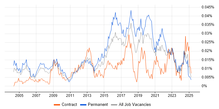 Job vacancy trend for IT Security Officer in England