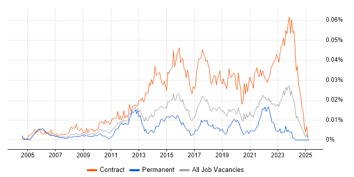 Job vacancy trend for IT Security Project Manager in England Job vacancy trend for IT Security Project Manager in England