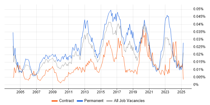 Job vacancy trend for IT Security Specialist in England