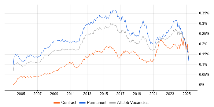 Job vacancy trend for IT Services Manager in England