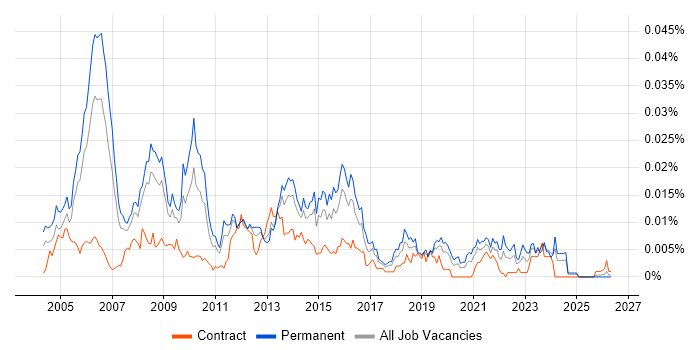 IT Strategy Manager job vacancy trend in England